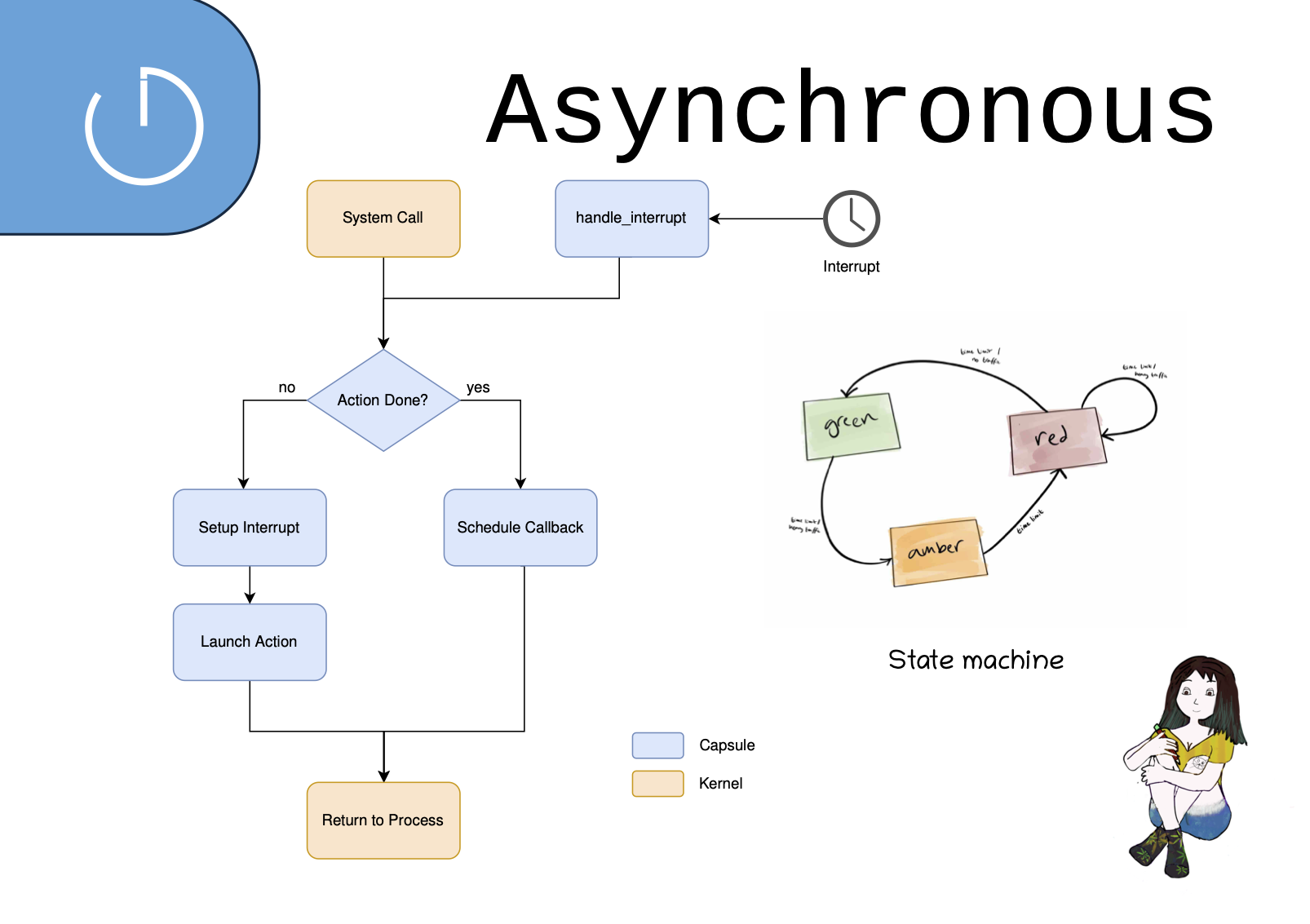 Asynchronous