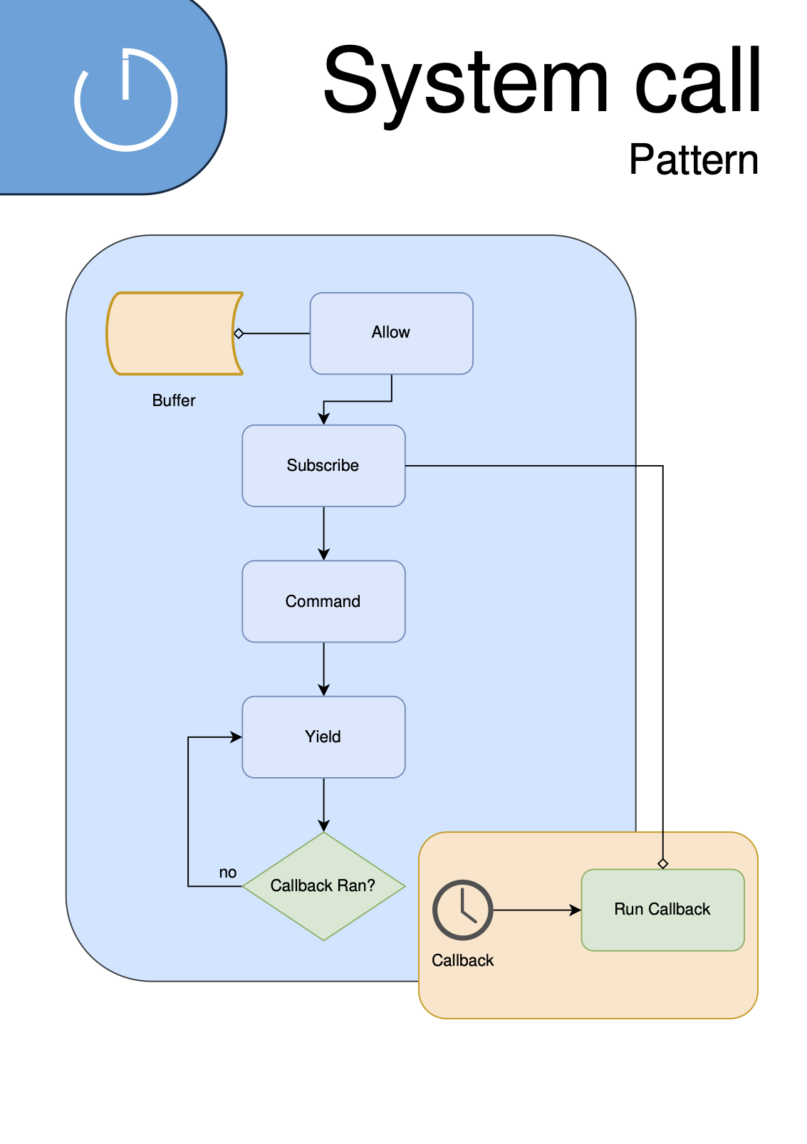 System Call Pattern